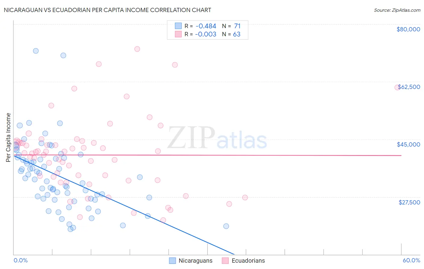 Nicaraguan vs Ecuadorian Per Capita Income