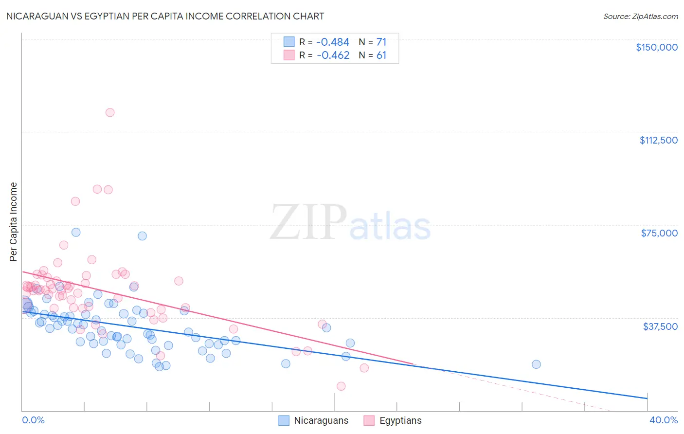 Nicaraguan vs Egyptian Per Capita Income