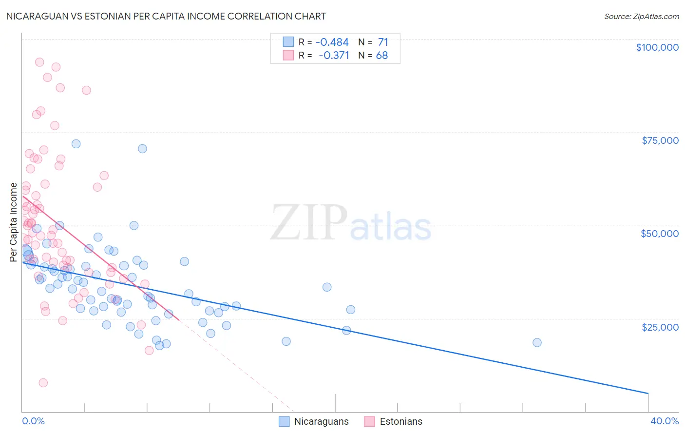 Nicaraguan vs Estonian Per Capita Income