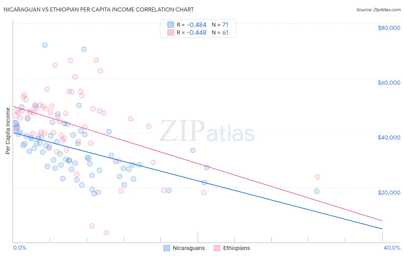 Nicaraguan vs Ethiopian Per Capita Income