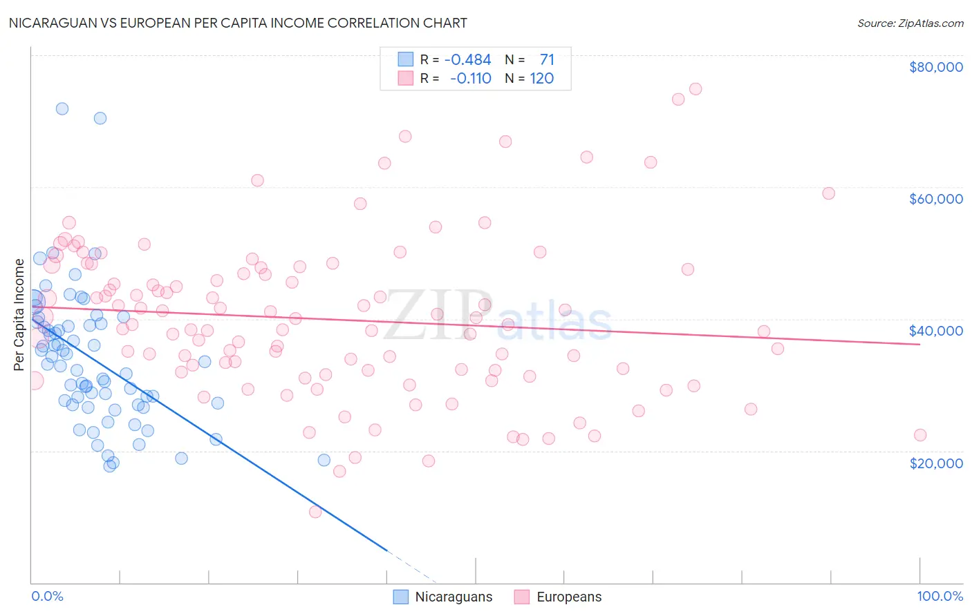 Nicaraguan vs European Per Capita Income