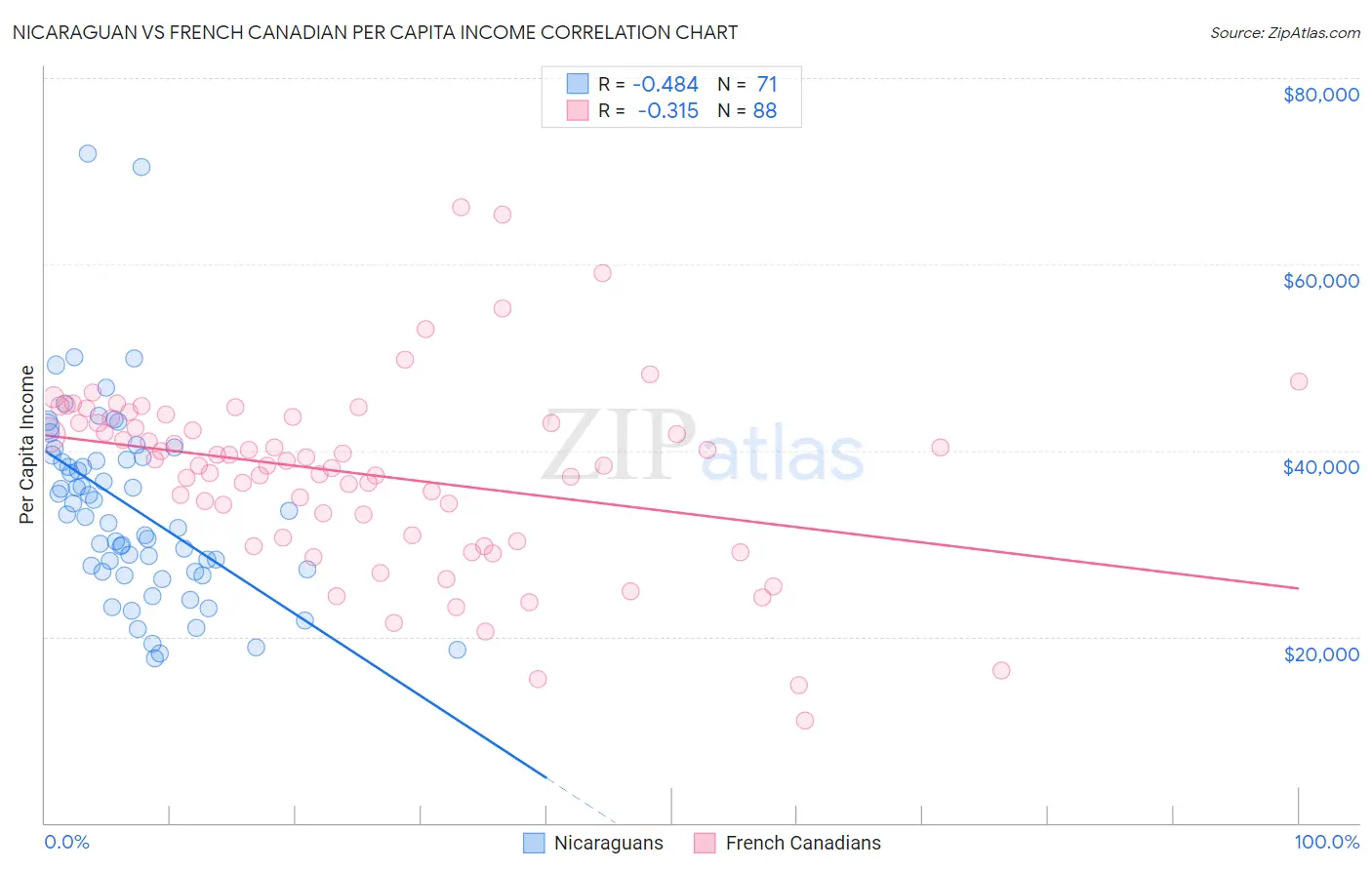 Nicaraguan vs French Canadian Per Capita Income