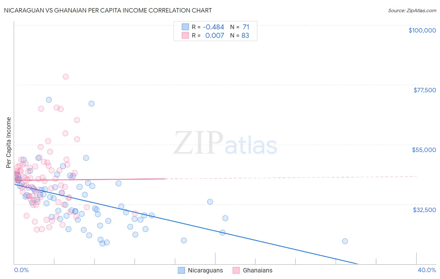Nicaraguan vs Ghanaian Per Capita Income