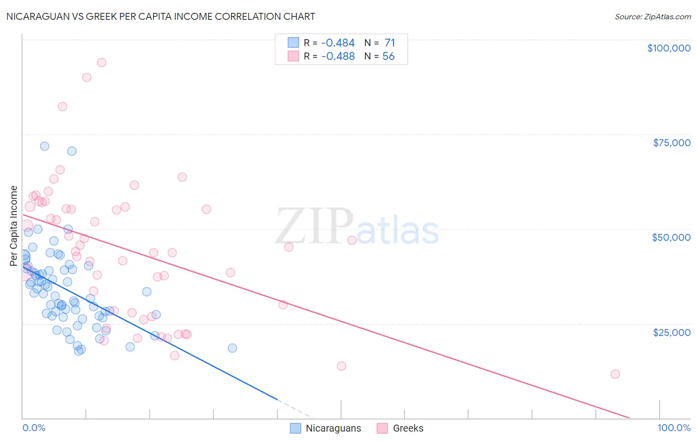 Nicaraguan vs Greek Per Capita Income