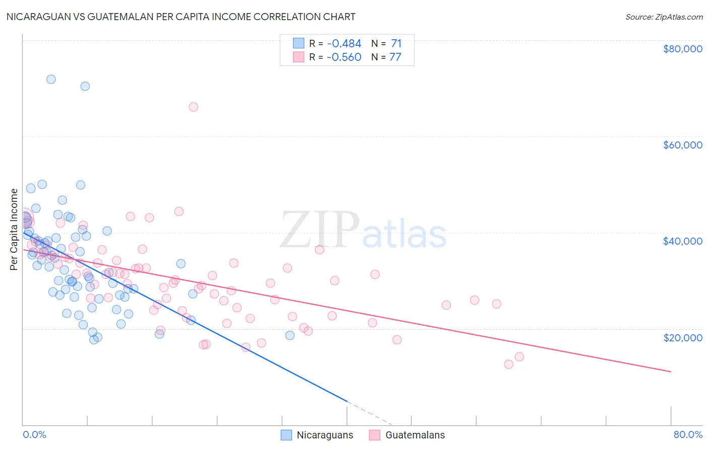 Nicaraguan vs Guatemalan Per Capita Income