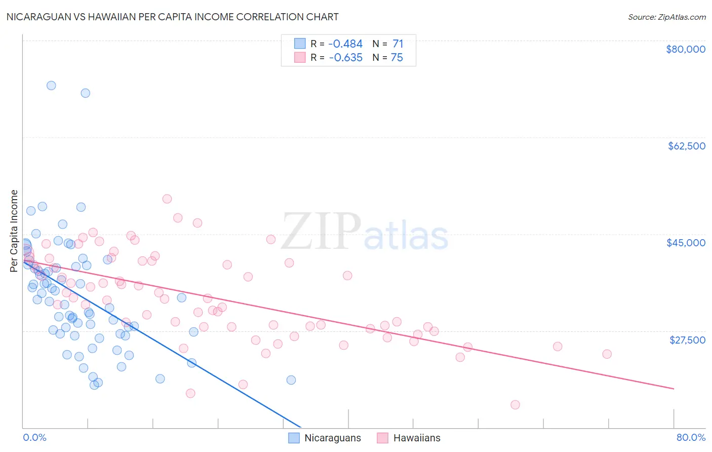 Nicaraguan vs Hawaiian Per Capita Income