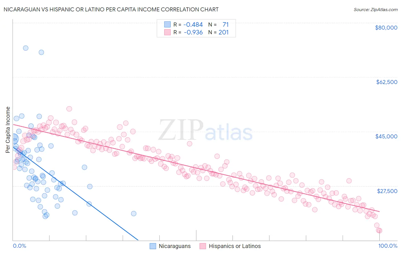 Nicaraguan vs Hispanic or Latino Per Capita Income