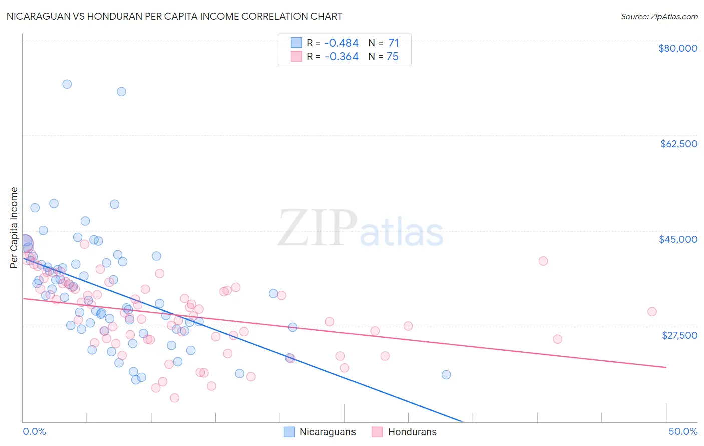 Nicaraguan vs Honduran Per Capita Income