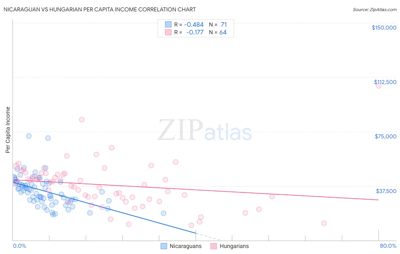 Nicaraguan vs Hungarian Per Capita Income