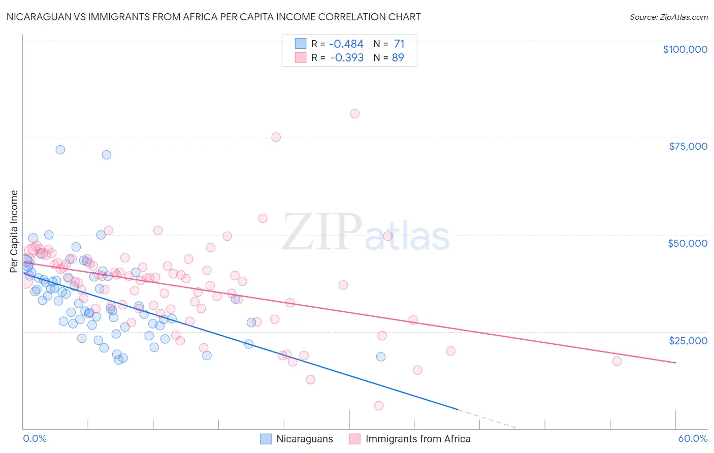Nicaraguan vs Immigrants from Africa Per Capita Income