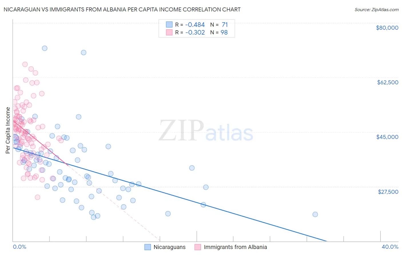 Nicaraguan vs Immigrants from Albania Per Capita Income