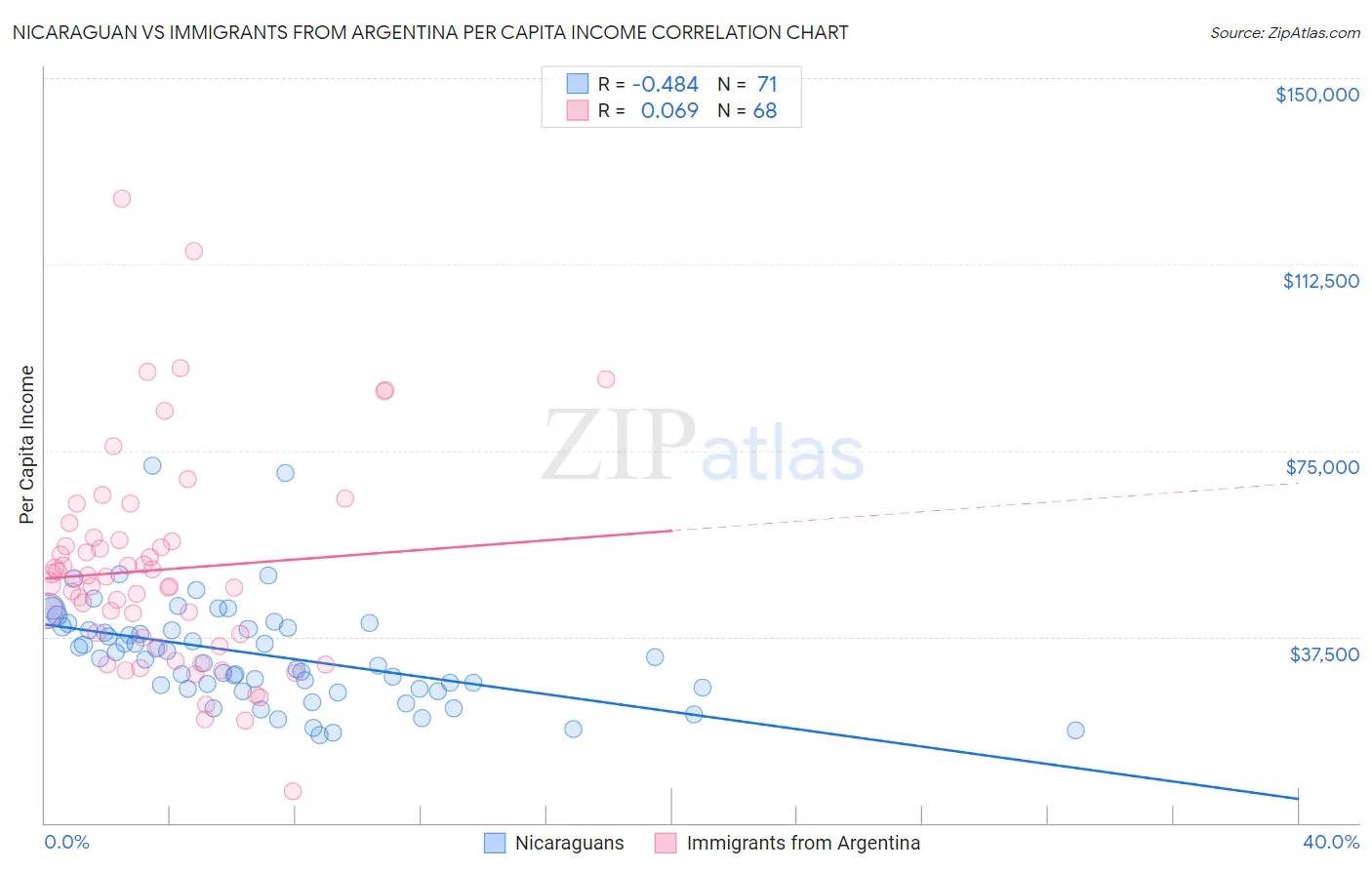 Nicaraguan vs Immigrants from Argentina Per Capita Income