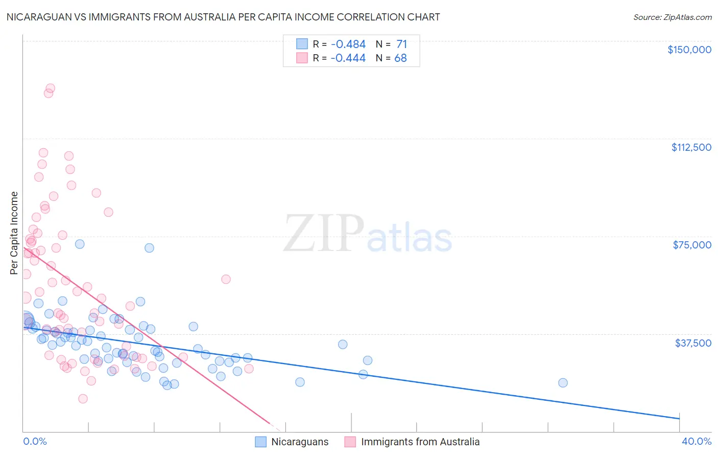 Nicaraguan vs Immigrants from Australia Per Capita Income