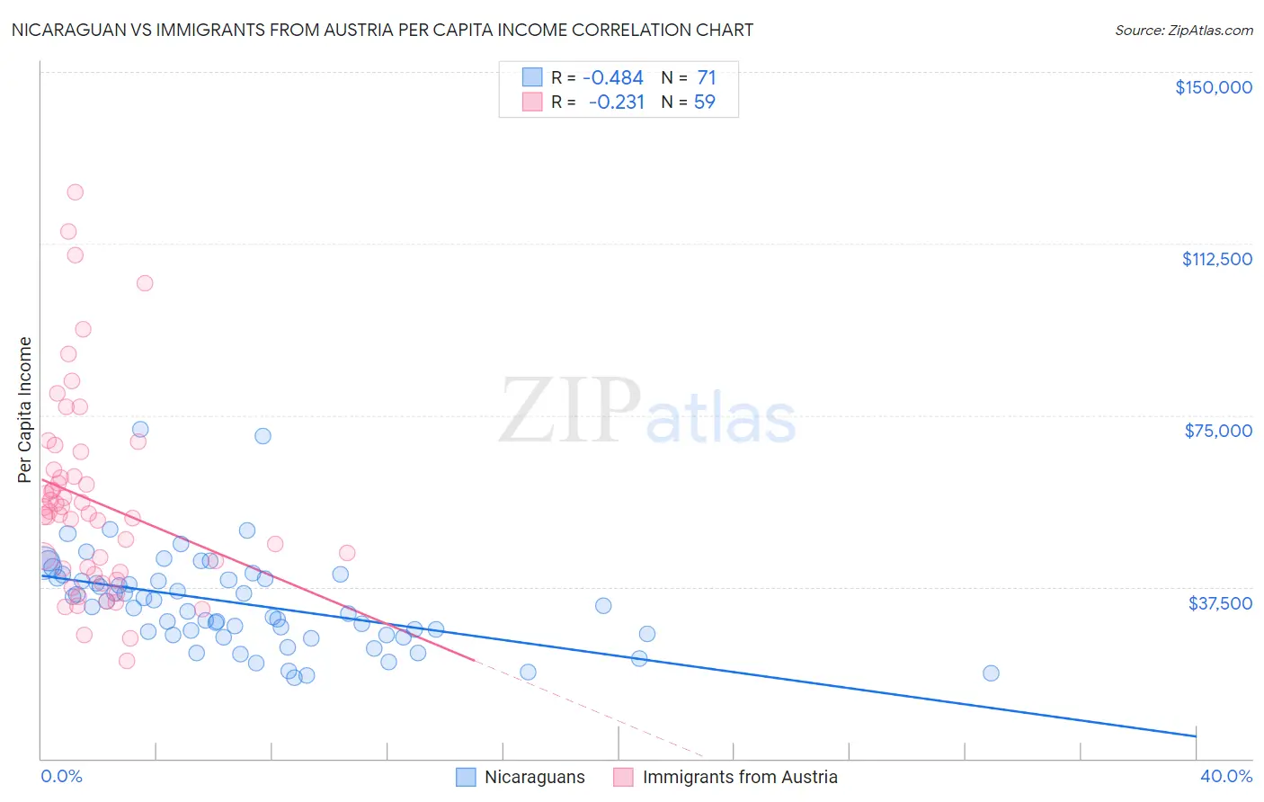 Nicaraguan vs Immigrants from Austria Per Capita Income