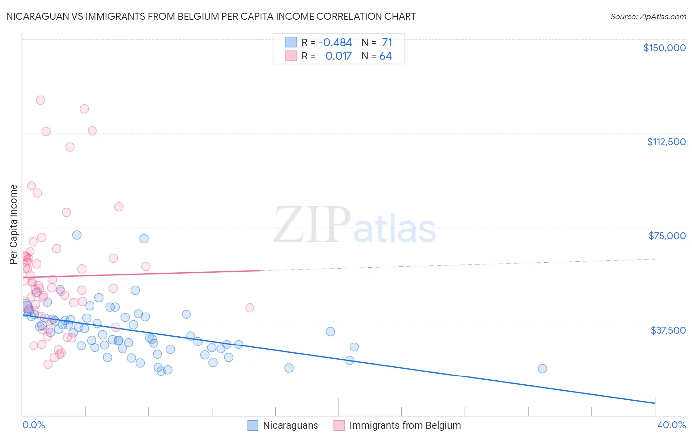 Nicaraguan vs Immigrants from Belgium Per Capita Income