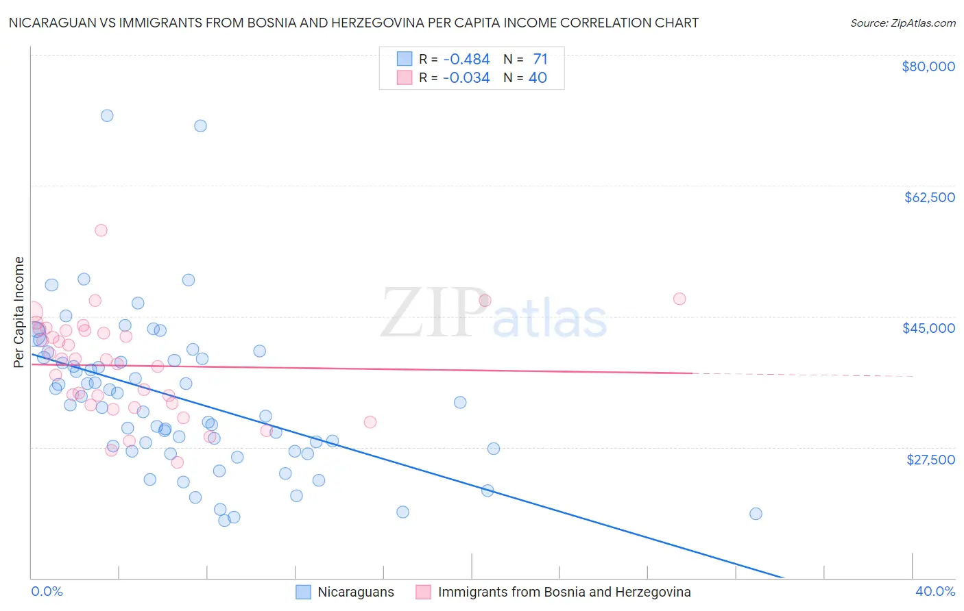 Nicaraguan vs Immigrants from Bosnia and Herzegovina Per Capita Income