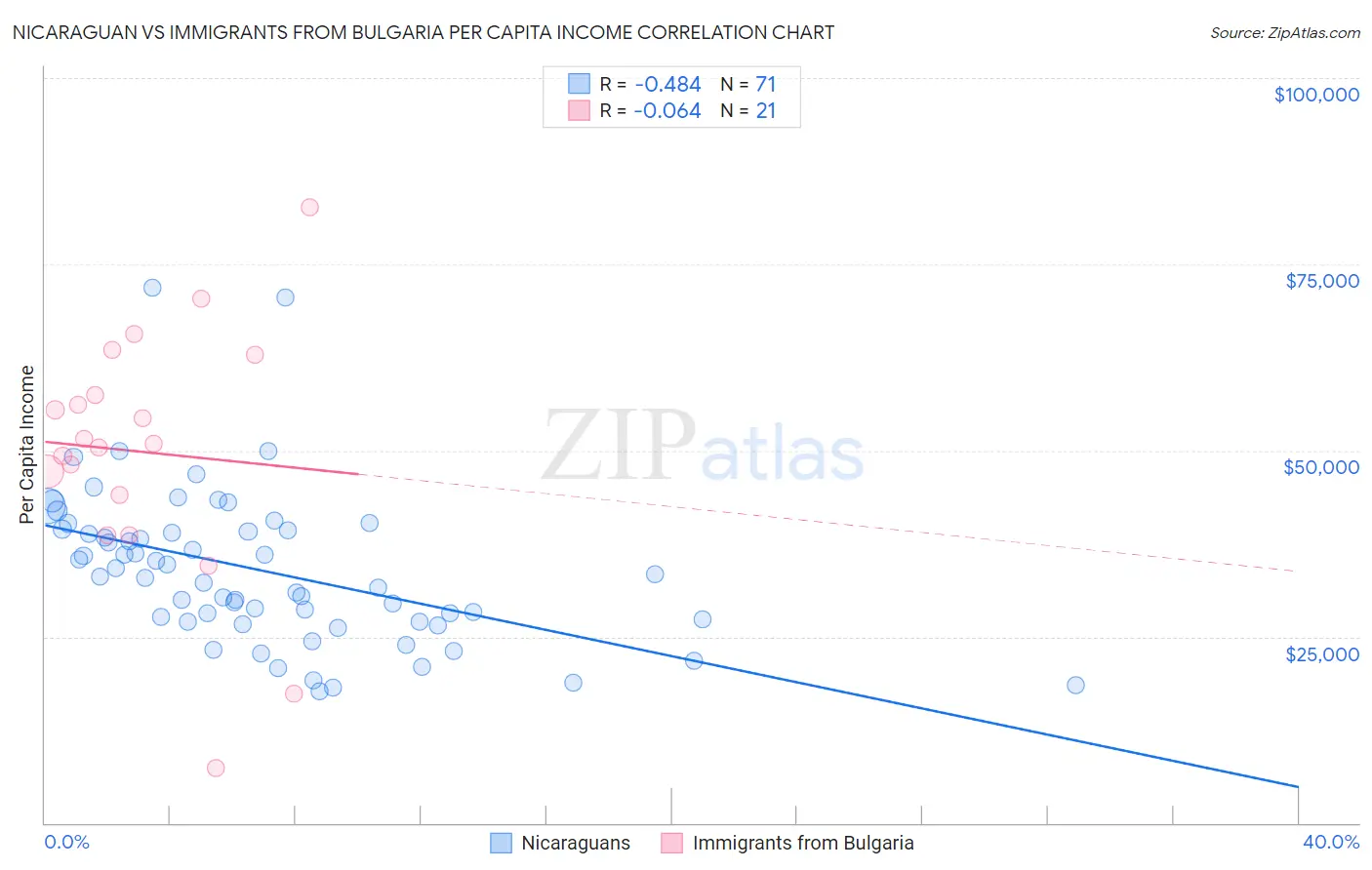 Nicaraguan vs Immigrants from Bulgaria Per Capita Income