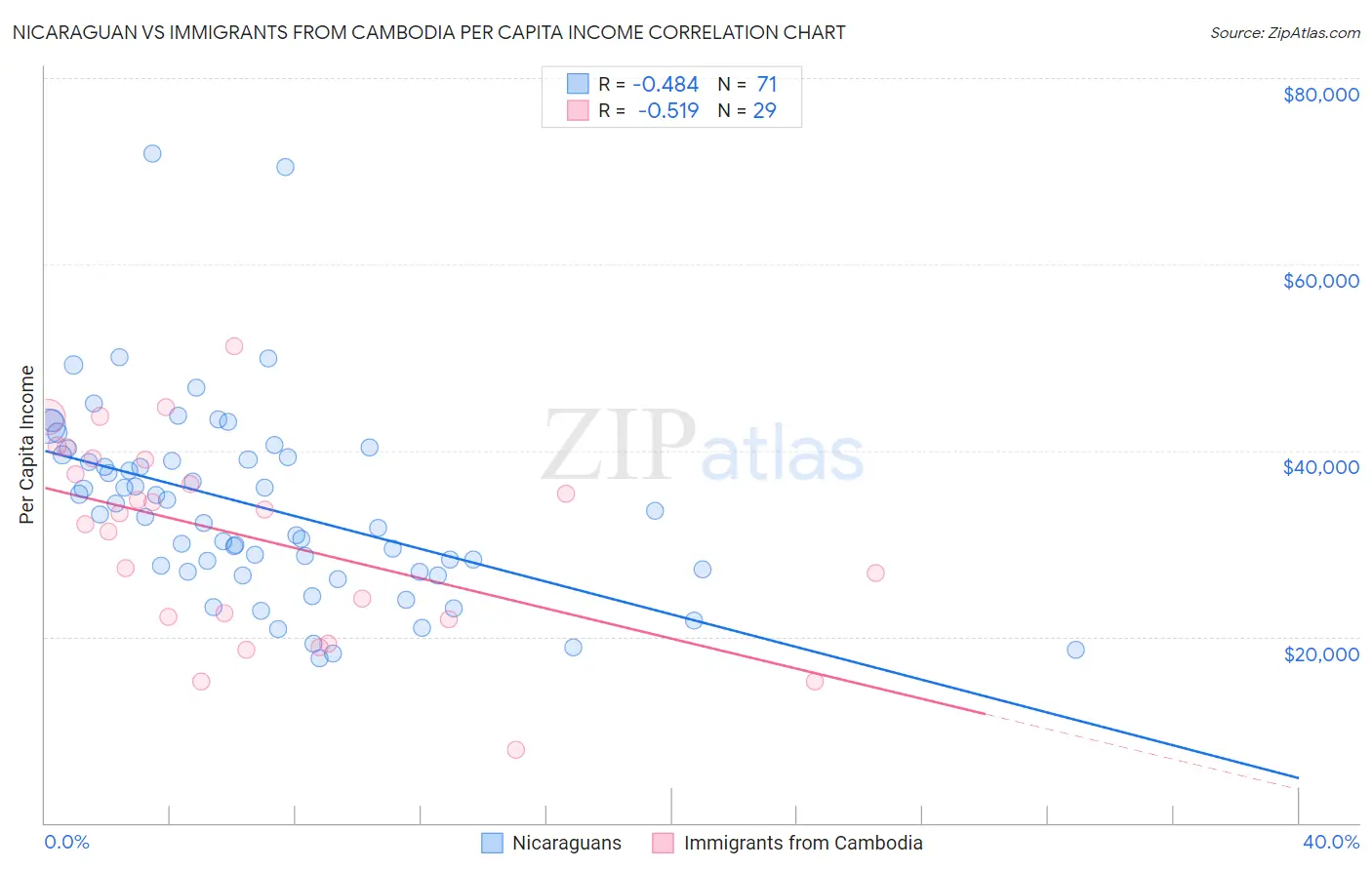 Nicaraguan vs Immigrants from Cambodia Per Capita Income