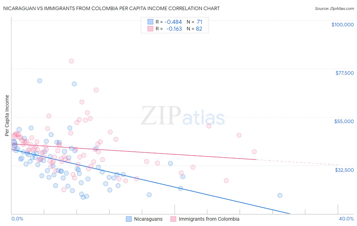 Nicaraguan vs Immigrants from Colombia Per Capita Income