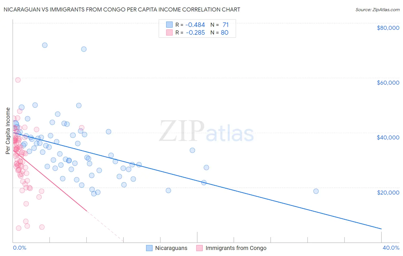 Nicaraguan vs Immigrants from Congo Per Capita Income