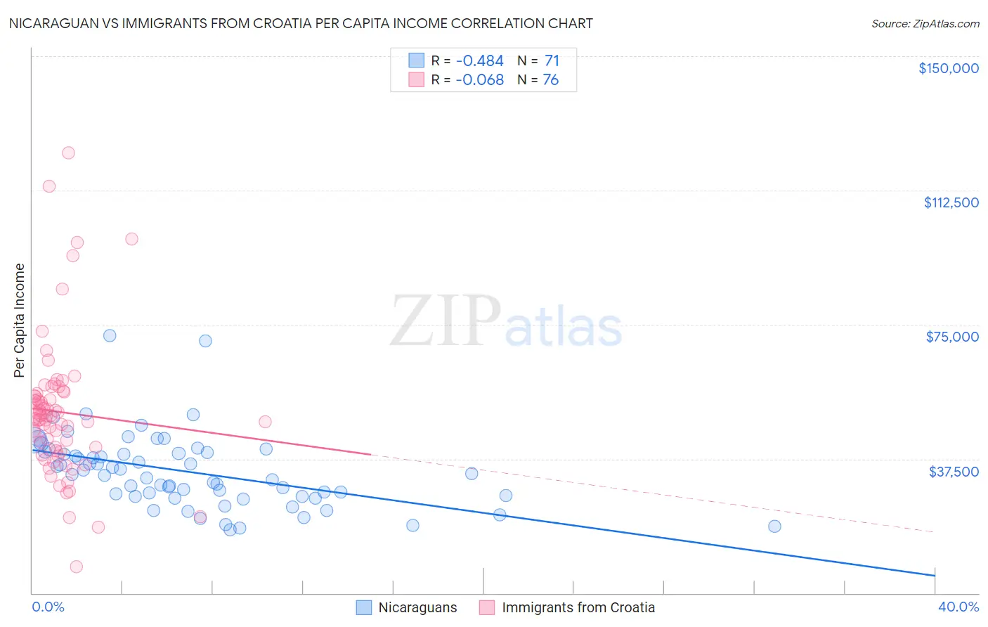 Nicaraguan vs Immigrants from Croatia Per Capita Income