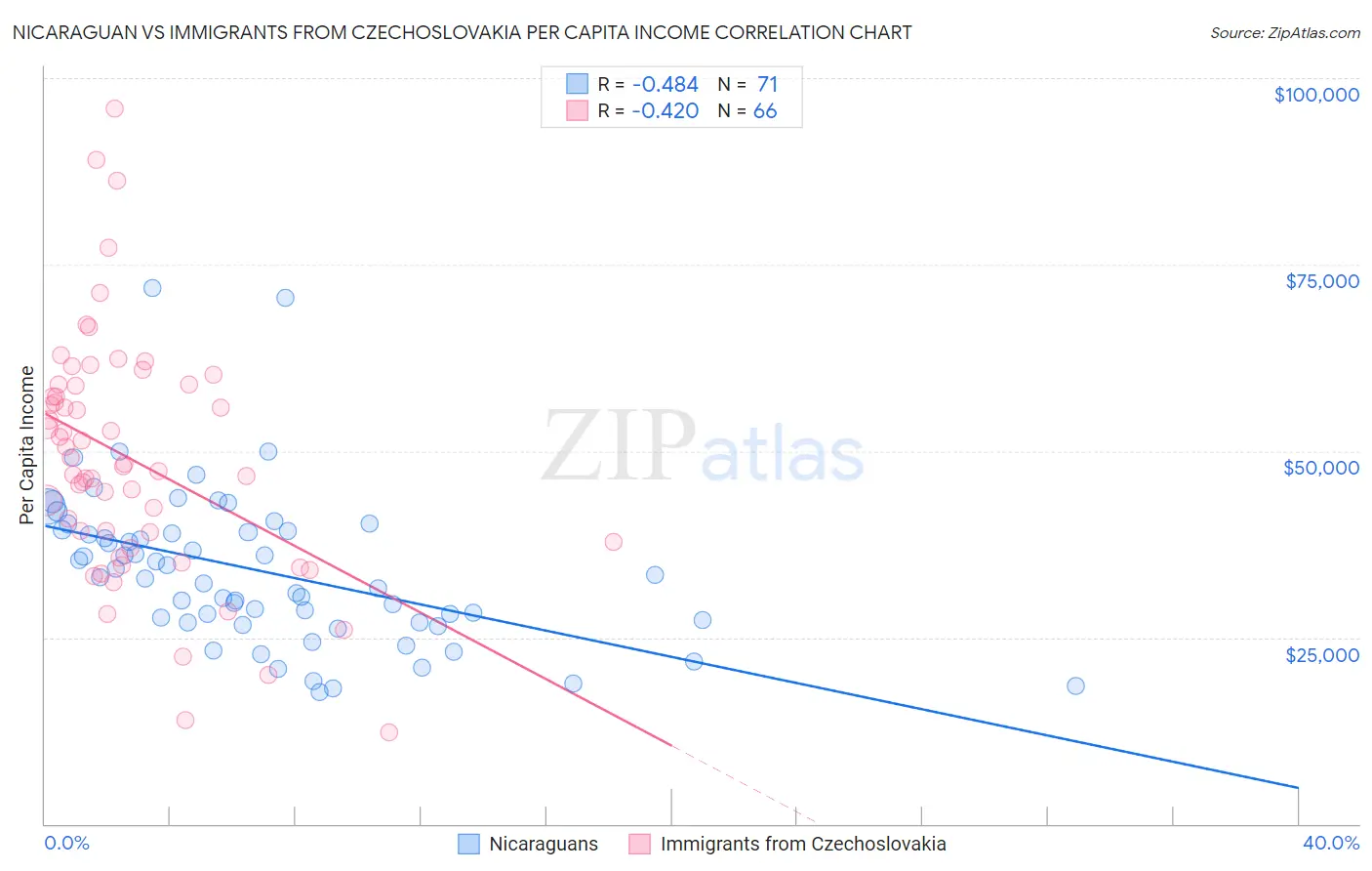 Nicaraguan vs Immigrants from Czechoslovakia Per Capita Income