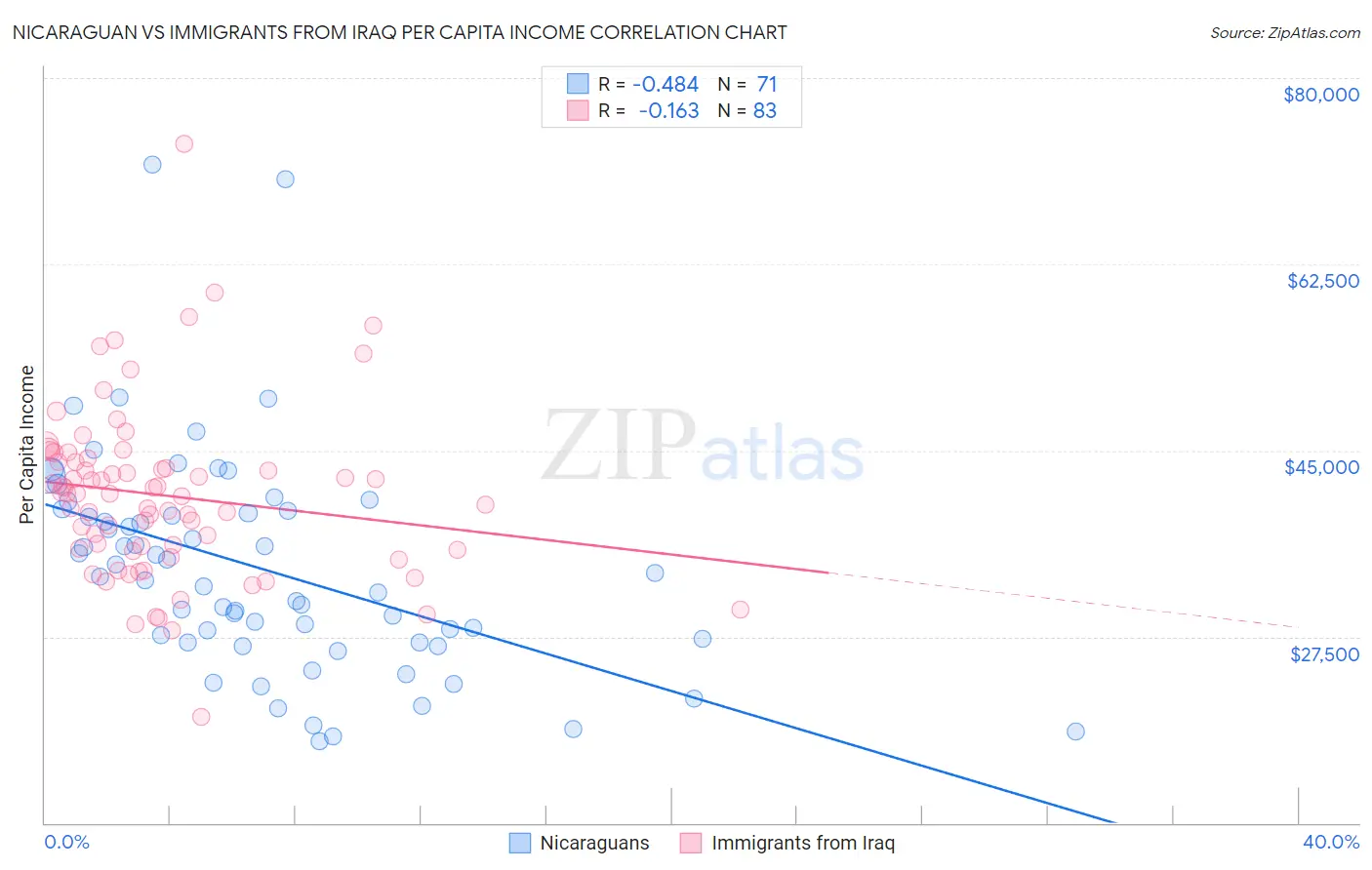 Nicaraguan vs Immigrants from Iraq Per Capita Income