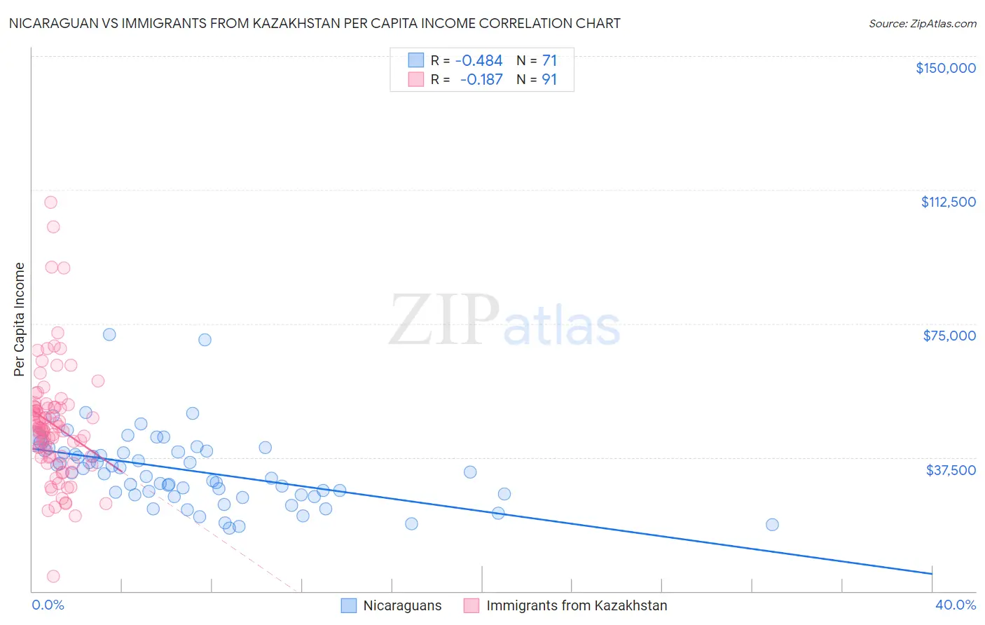 Nicaraguan vs Immigrants from Kazakhstan Per Capita Income