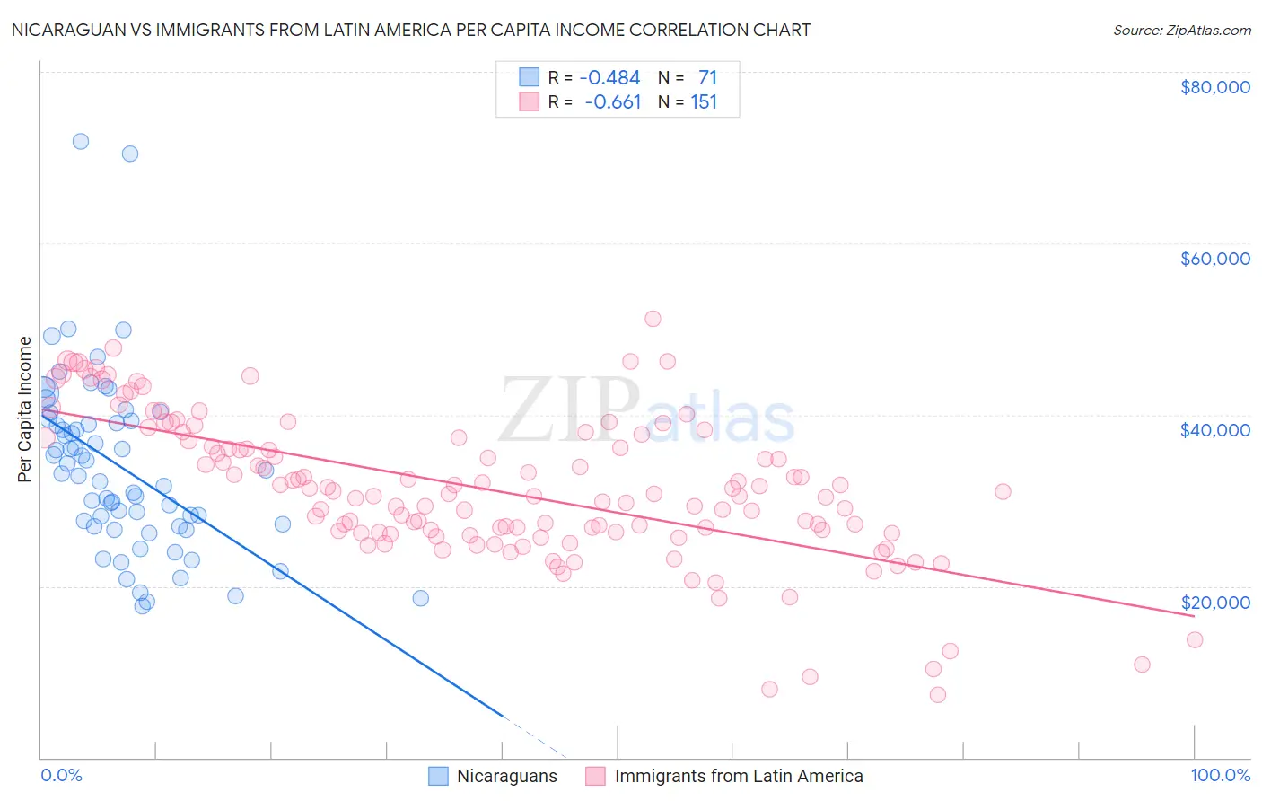 Nicaraguan vs Immigrants from Latin America Per Capita Income