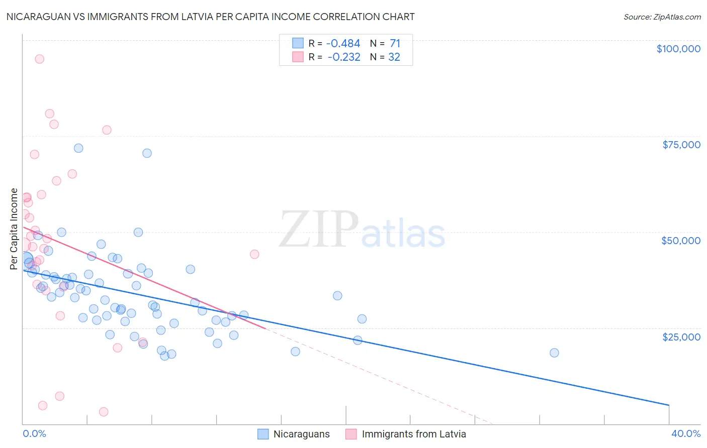 Nicaraguan vs Immigrants from Latvia Per Capita Income