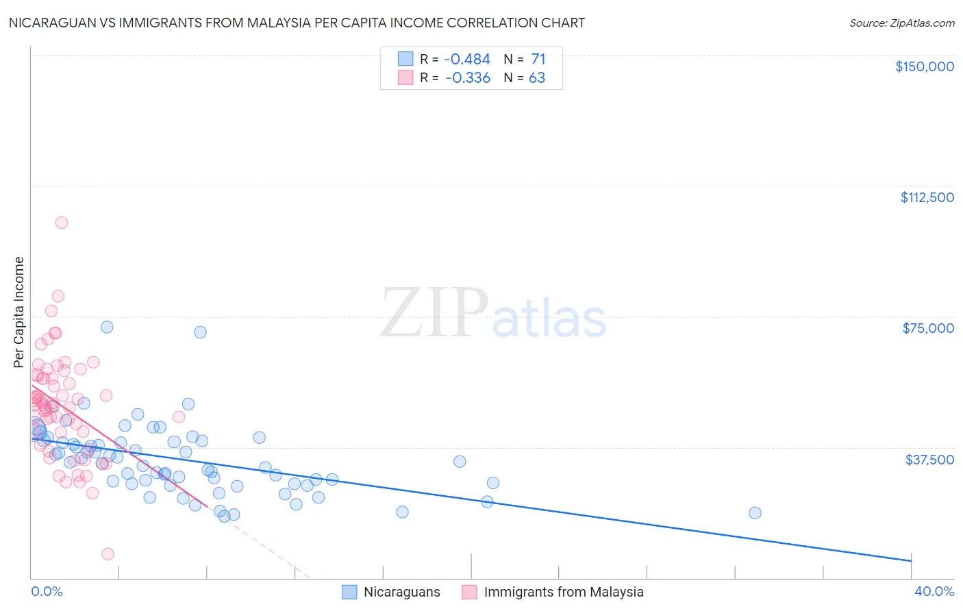 Nicaraguan vs Immigrants from Malaysia Per Capita Income