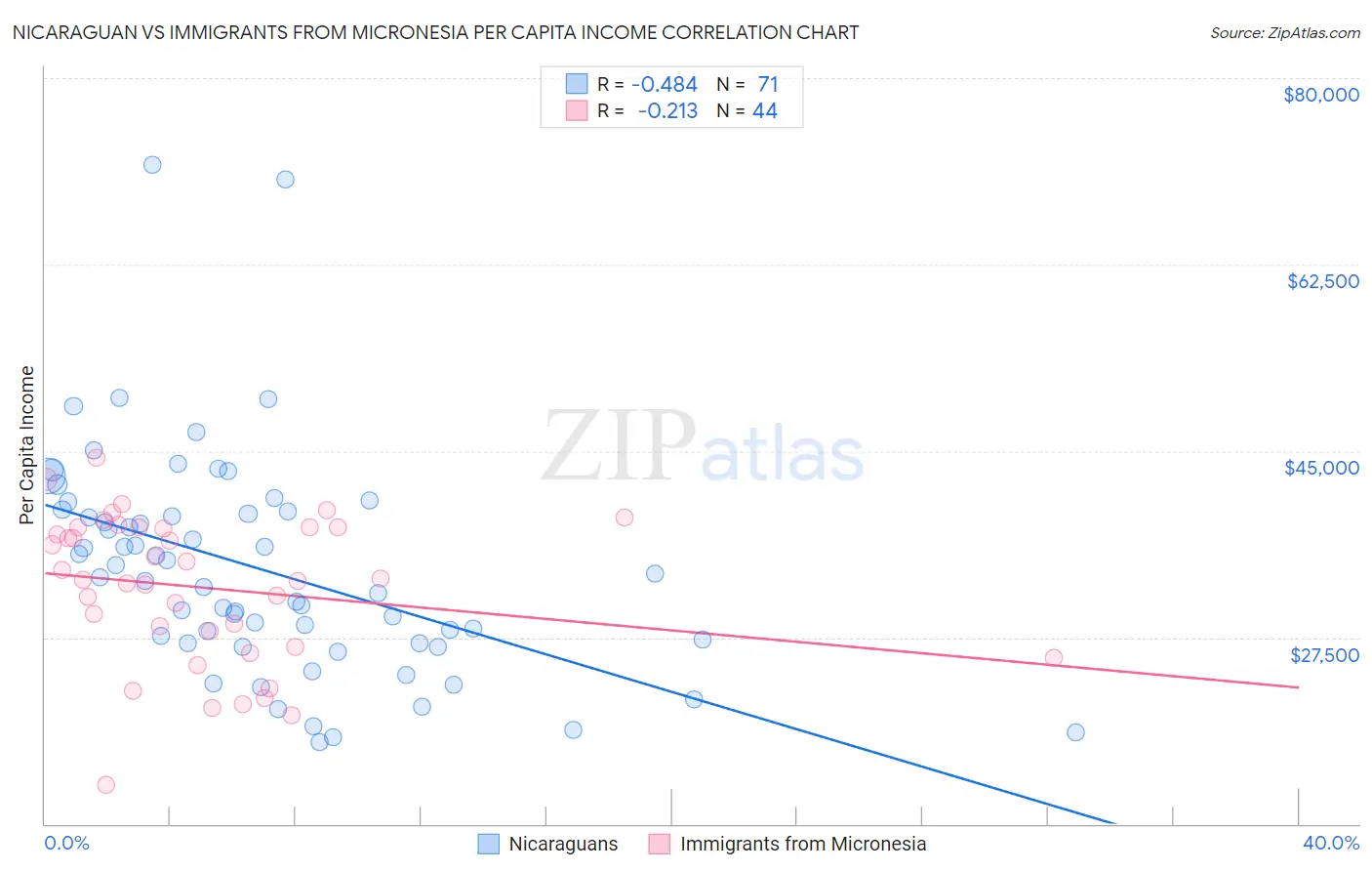 Nicaraguan vs Immigrants from Micronesia Per Capita Income