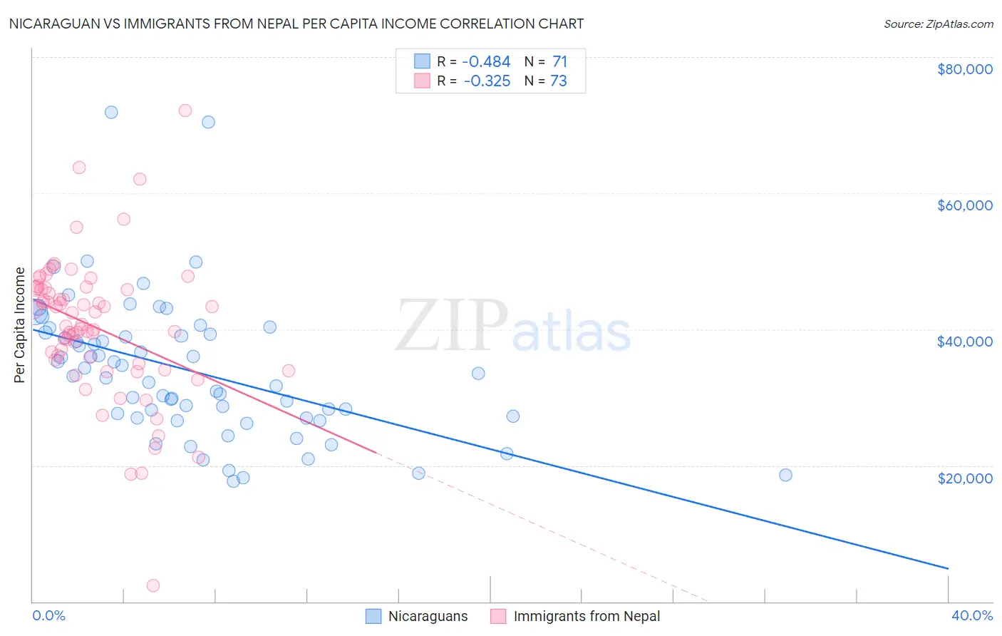 Nicaraguan vs Immigrants from Nepal Per Capita Income