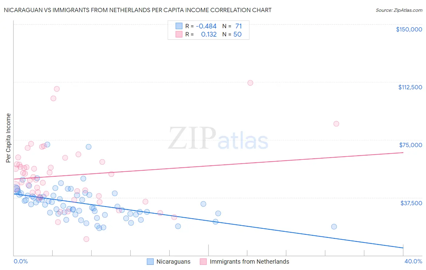 Nicaraguan vs Immigrants from Netherlands Per Capita Income