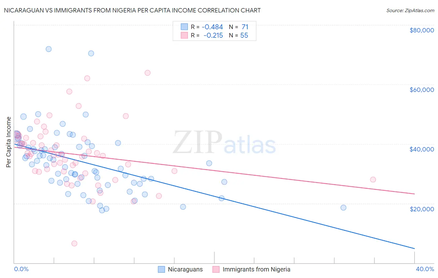 Nicaraguan vs Immigrants from Nigeria Per Capita Income