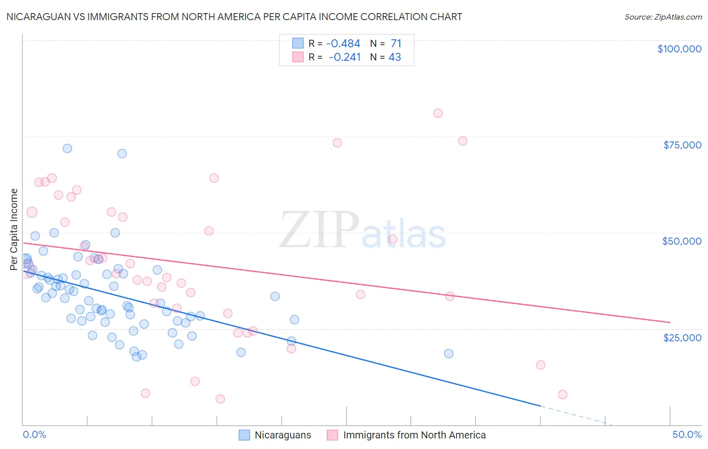 Nicaraguan vs Immigrants from North America Per Capita Income