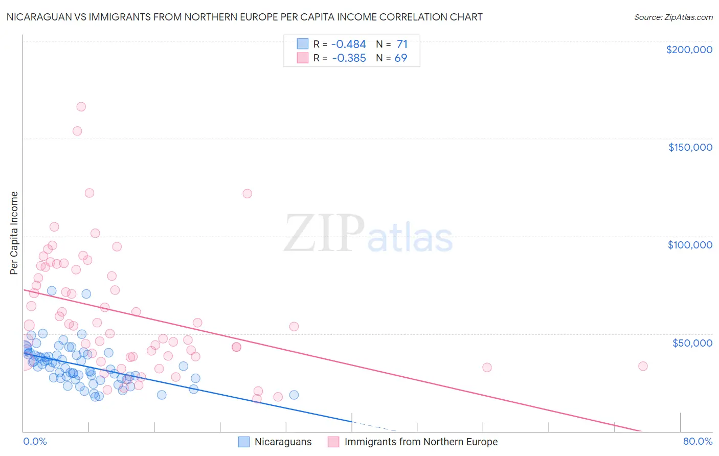 Nicaraguan vs Immigrants from Northern Europe Per Capita Income