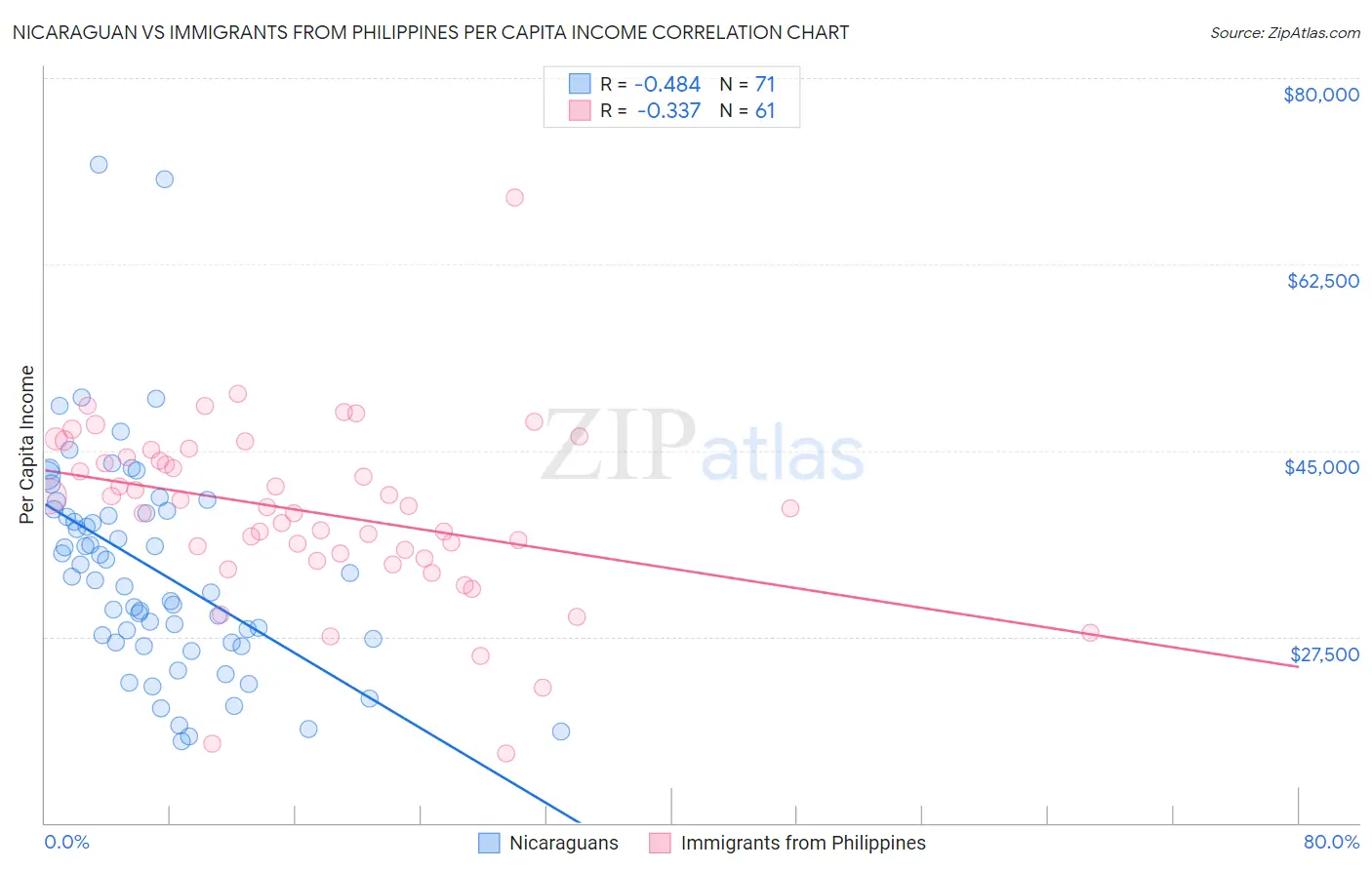 Nicaraguan vs Immigrants from Philippines Per Capita Income