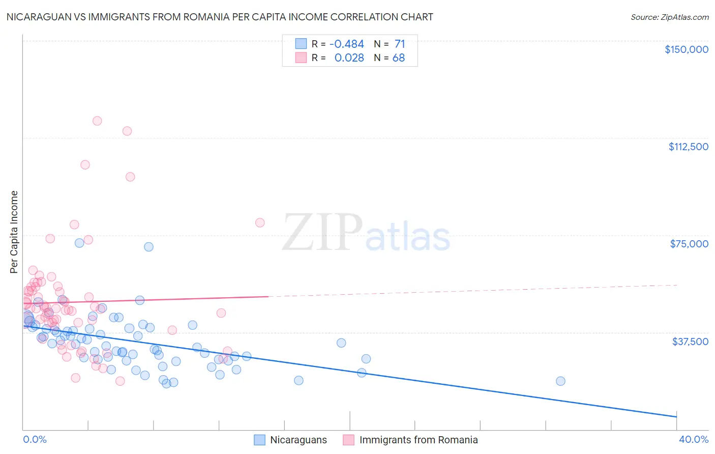 Nicaraguan vs Immigrants from Romania Per Capita Income