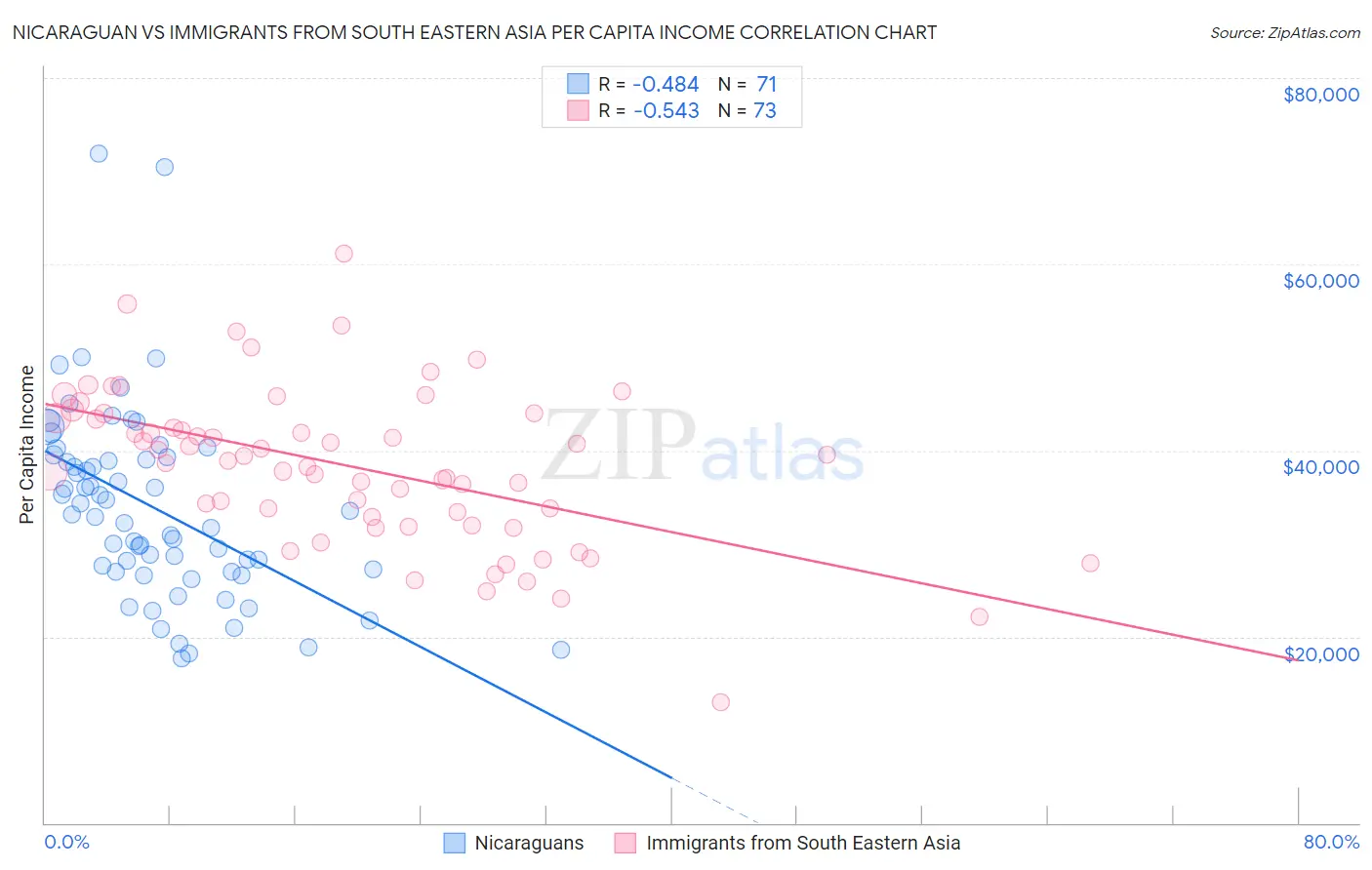 Nicaraguan vs Immigrants from South Eastern Asia Per Capita Income