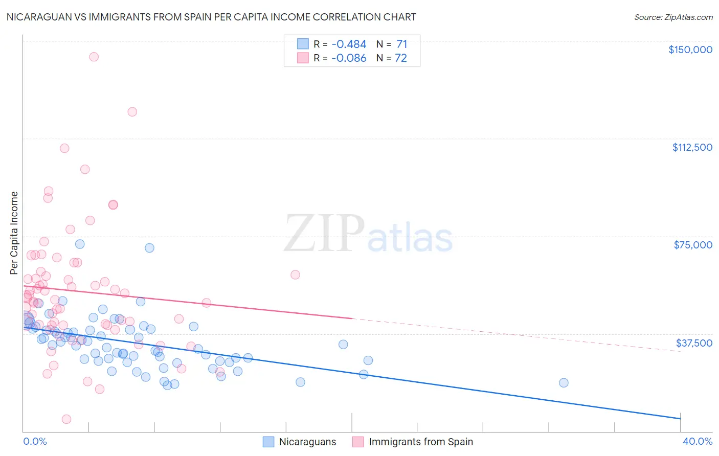 Nicaraguan vs Immigrants from Spain Per Capita Income