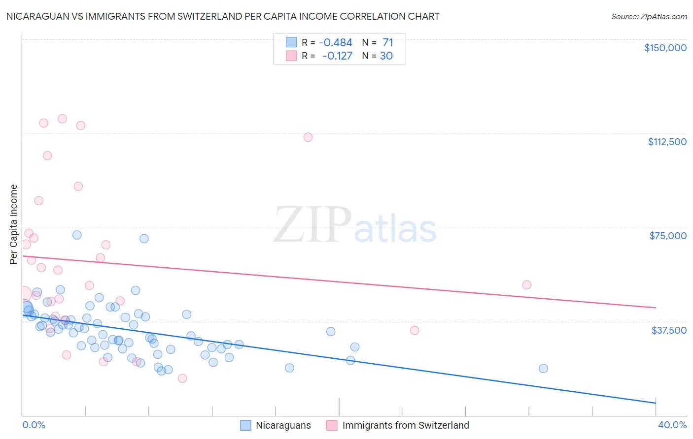 Nicaraguan vs Immigrants from Switzerland Per Capita Income