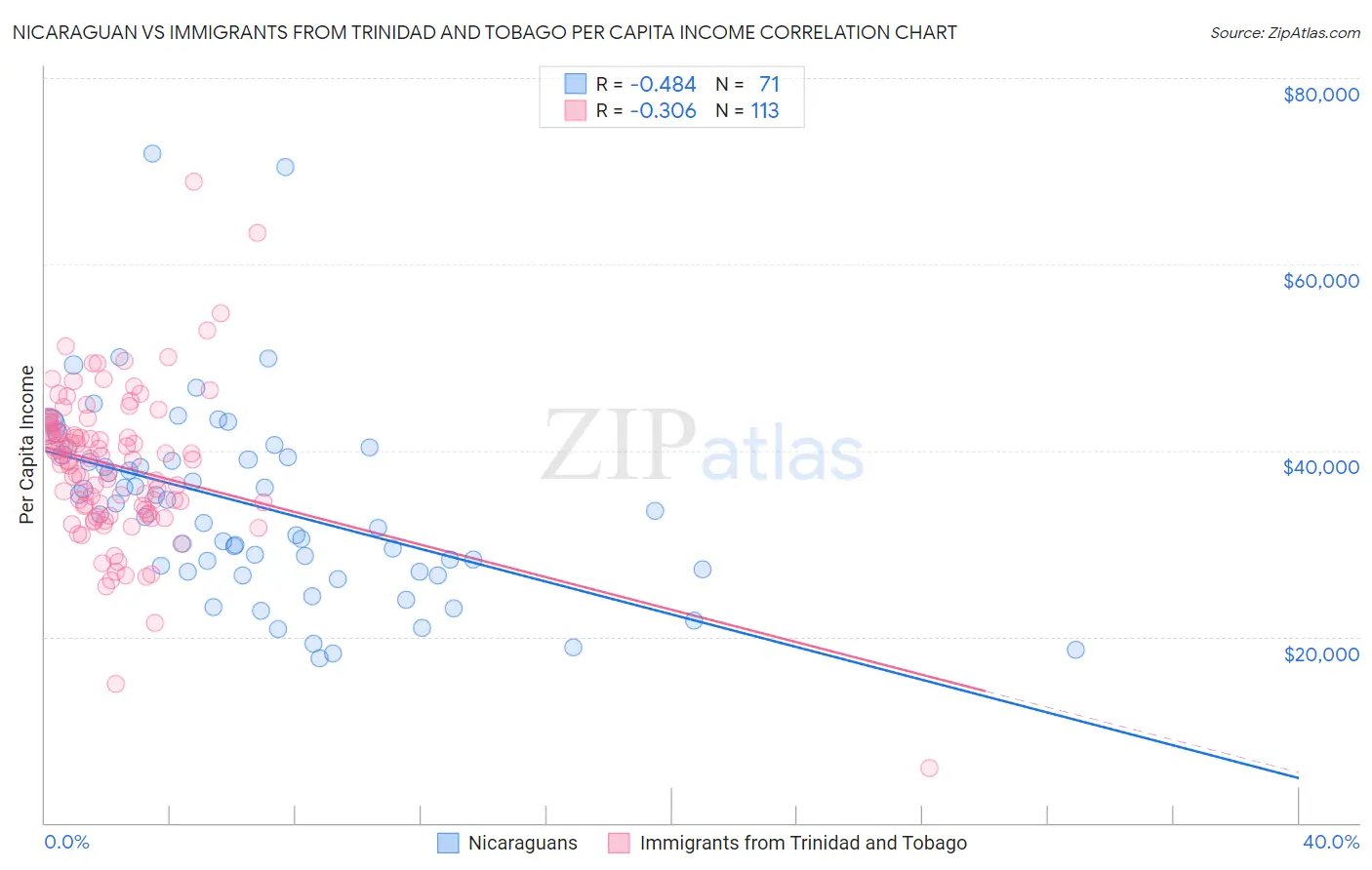 Nicaraguan vs Immigrants from Trinidad and Tobago Per Capita Income