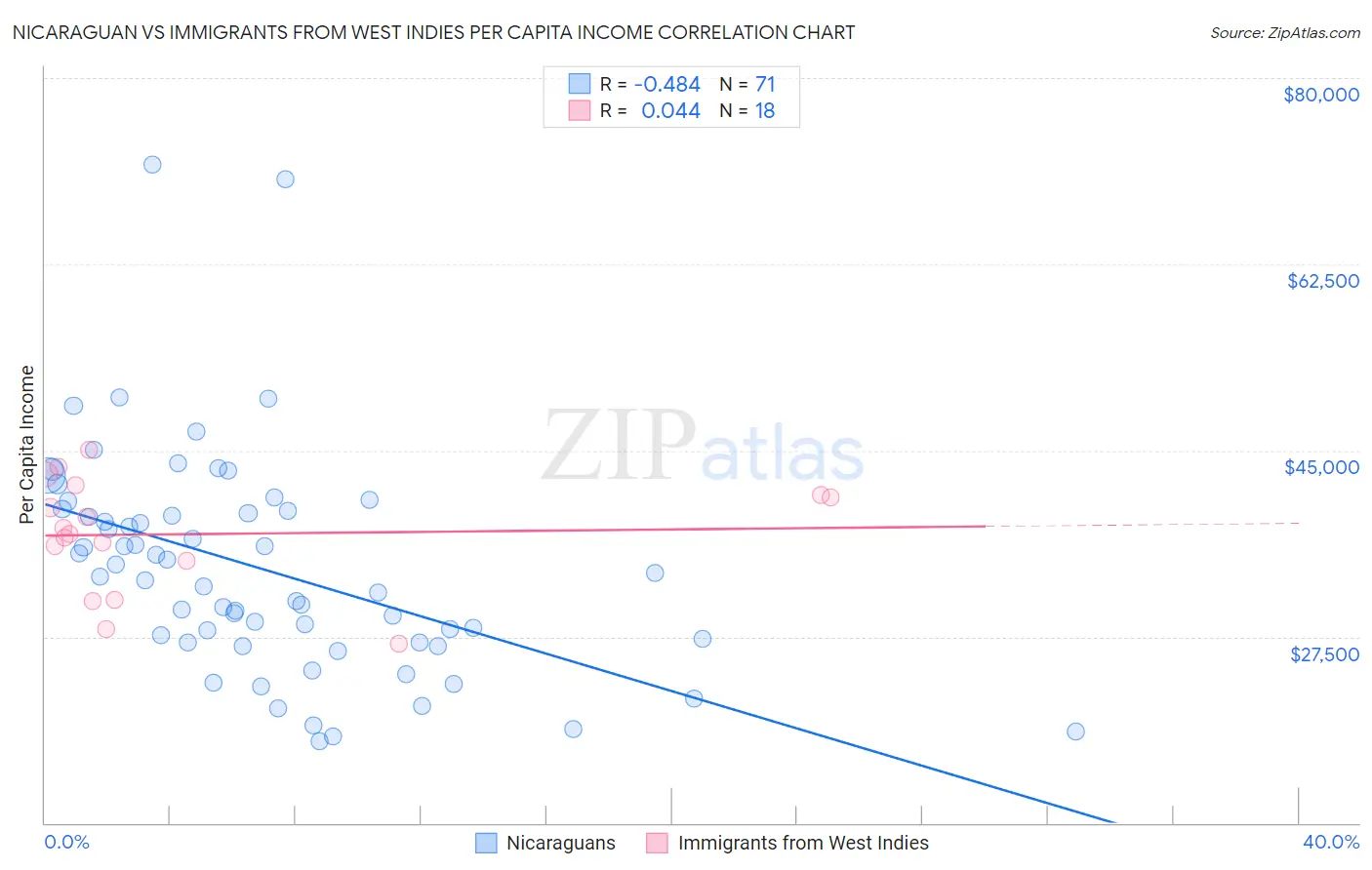 Nicaraguan vs Immigrants from West Indies Per Capita Income