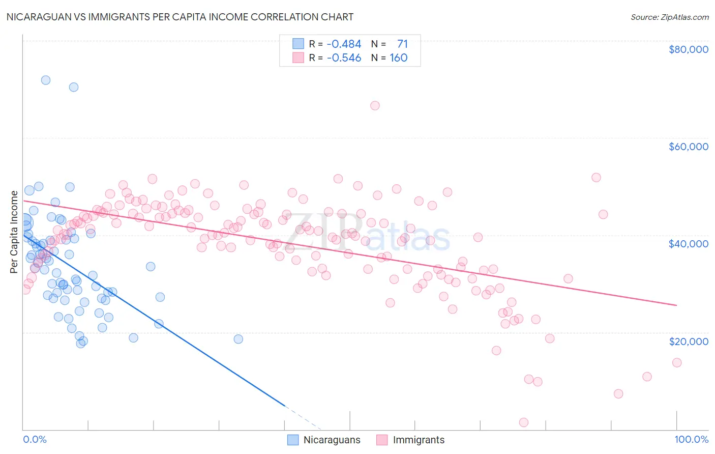 Nicaraguan vs Immigrants Per Capita Income