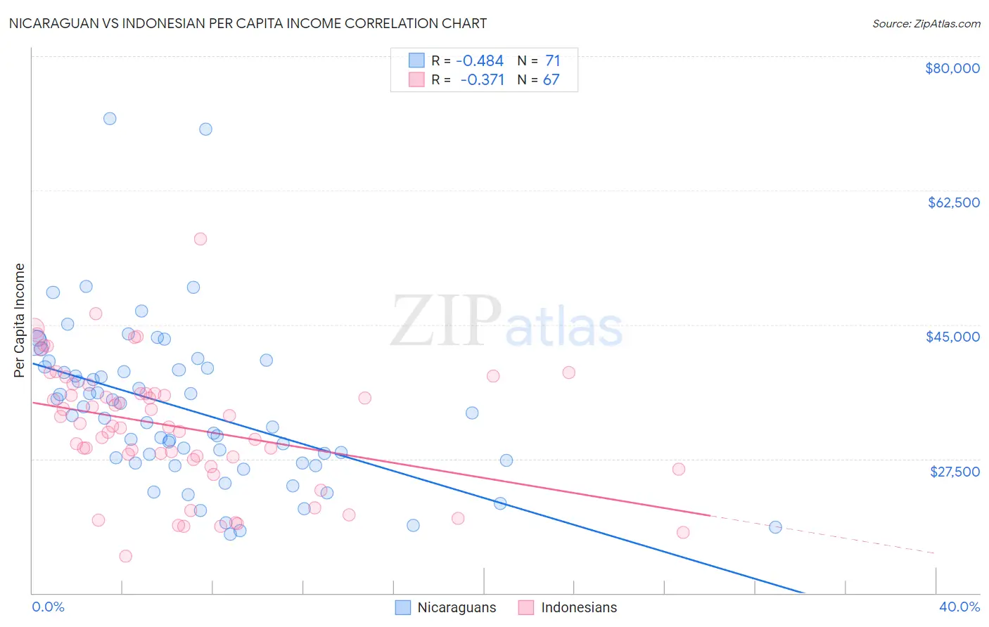 Nicaraguan vs Indonesian Per Capita Income