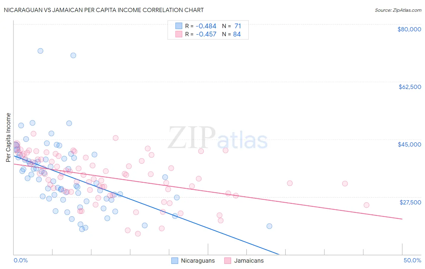 Nicaraguan vs Jamaican Per Capita Income