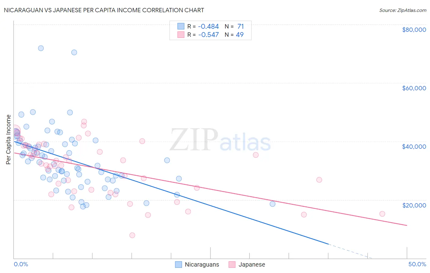 Nicaraguan vs Japanese Per Capita Income