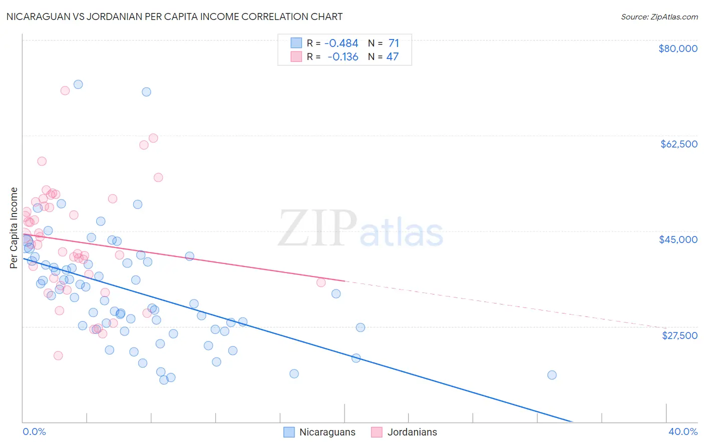 Nicaraguan vs Jordanian Per Capita Income