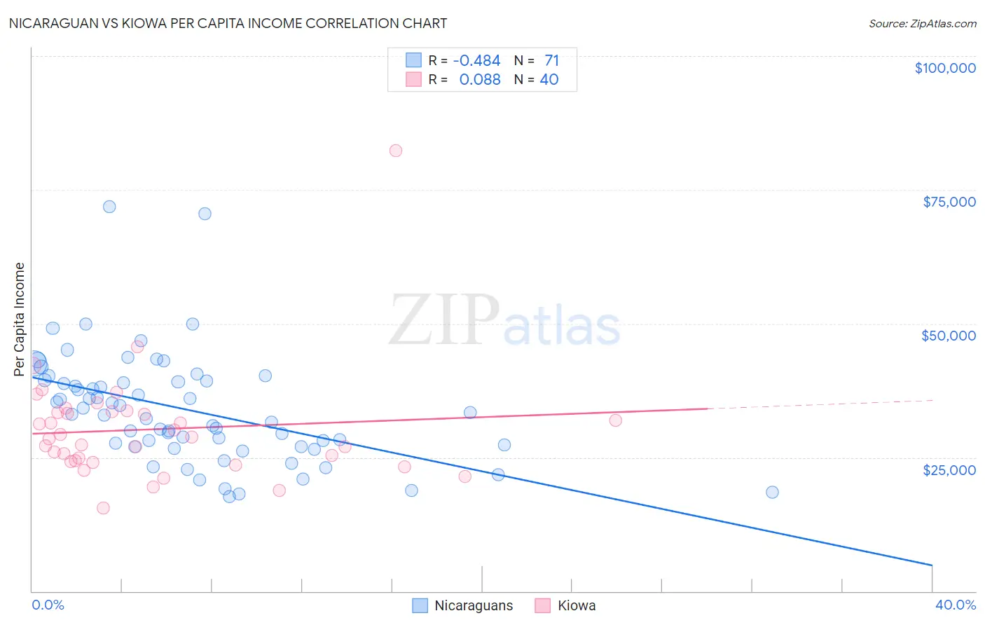 Nicaraguan vs Kiowa Per Capita Income